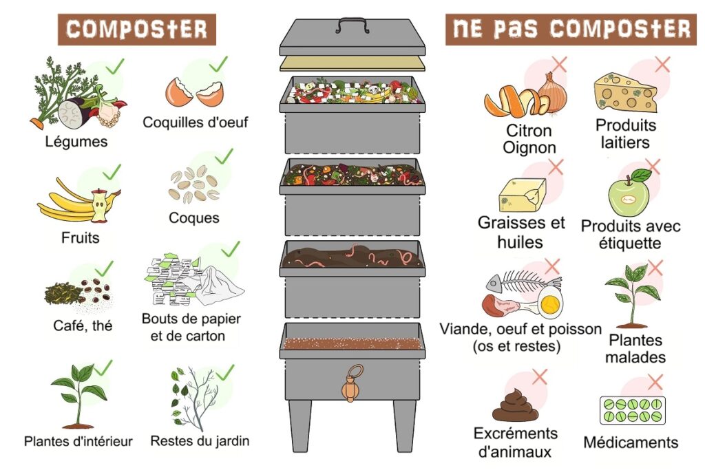 éléments à composter pour lombricompostage