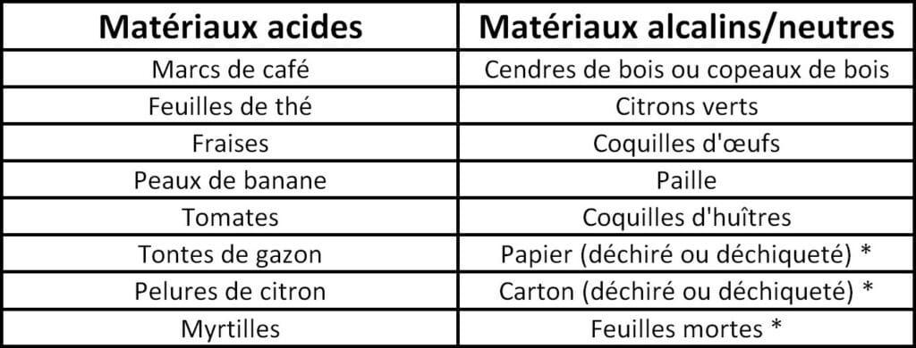 tableau matériaux acides et alcalins compost